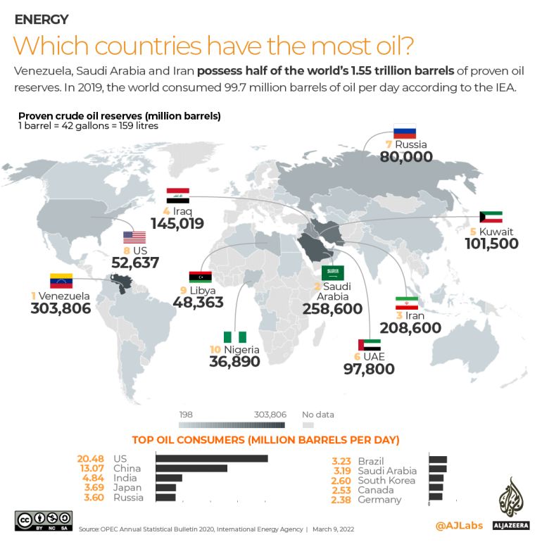 Which countries have the most oil